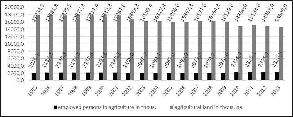 utilized agricultural area (Figure 9). Economic development of any country is associated with changes in the level and structure of employment.
