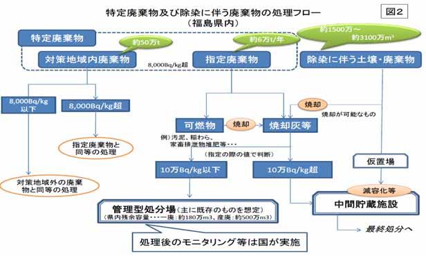 Treatment flow of specific waste and waste from decontamination (in Fukushima Prefecture) Treatment flow of specific waste and waste from Figure 2 Figure 3 decontamination (in other prefectures)
