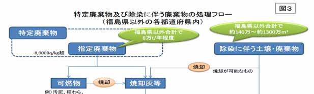 8,000 Bq/kg Specified waste A total of ~ 80,000 tons/year for other prefectures A total of ~ 1.