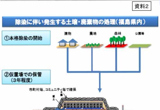 Treatment of soil and waste from decontamination (in Fukushima Prefecture) (1) Start of full-scale decontamination Image of Temporary Storage and Interim Storage Facilities