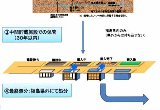 30 years) Waste from Fukushima Prefecture only (excluding waste from other prefectures) Interim storage facility established only in Fukushima Prefecture aiming at starting