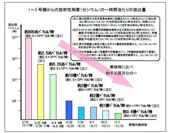 Release of Radioactive Cesium (Cs-137, Cs-134) Amount of radioactive materials (cesium) per hour released from Units 1 to 3 Release rate (Bq/h) Amount Released Total of ~ 6 X 10 7 Bq/h from Units 1
