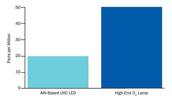 Figure 1. Comparison of light output fluctuation (stability) between an AlN (aluminum nitride)- based UVC LED and a high-end deuterium (D2) lamp.