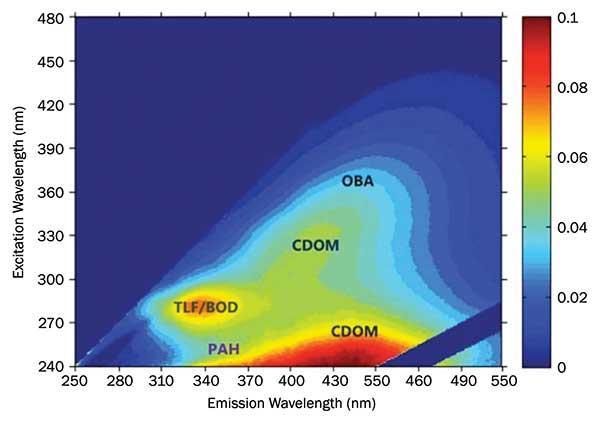 Figure 3. Absorbance and fluorescence spectrum of phenanthrene, with an overlay of the Crystal IS 255-nm Optan LED spectrum. Courtesy of Crystal IS Inc.