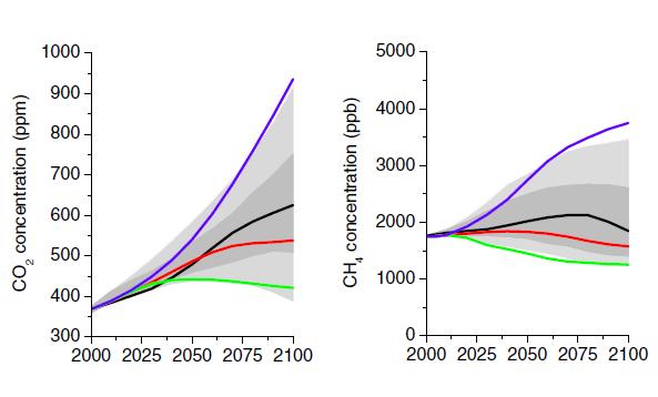 5: increasing CO2 & decreasing methane (global T ~2 C by 2100