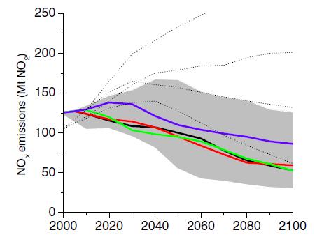 5 but with constant NOx emissions (year 2000 level) RCP8.