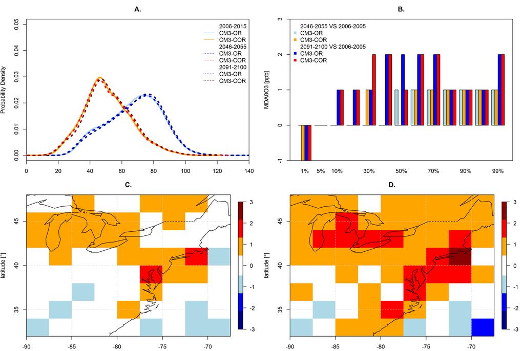 climate change only scenario - HOWEVER spatial differences in MDA8-O3 - increases in MDA8-O3 along the coast and towards