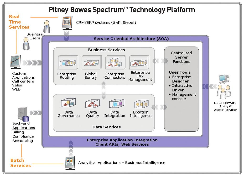 Enterprise-wide Data Quality, Data Management and More The foundation of the Pitney Bowes Spectrum Technology Platform is built on services oriented architecture that enables easy deployment,