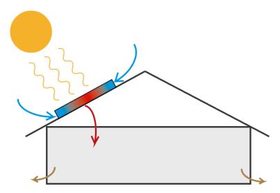 controller, which controls both the temperature, ventilation rate and the humidity of the room. Figure 1. Shows a simple principle of the solar air collector. Figure 1. Principle of solar air collector.