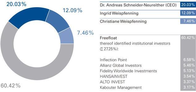 German Equity Forum 2014 23 Shareholder structure Source: Releases according to the German