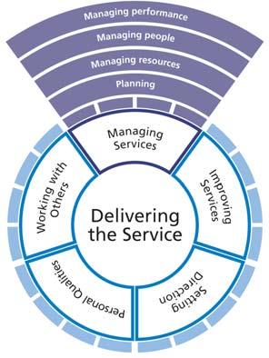 3. Managing Services Effective leadership requires individuals to focus on the success of the organisation(s) in which they work.