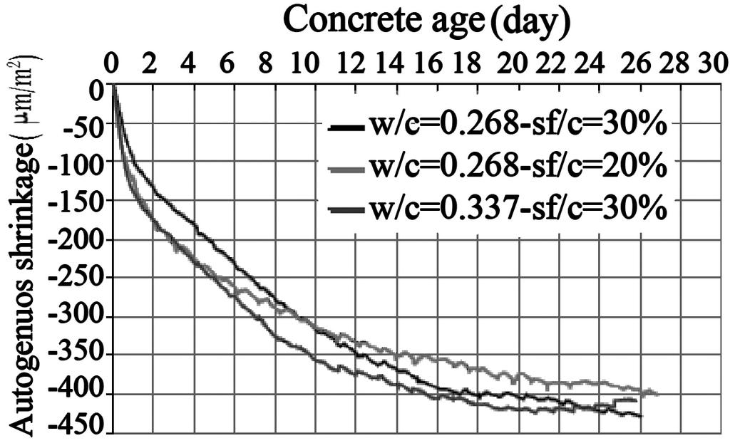 5. AUTOGENOUS SHRINKAGE Mehdi Sadeghi e Habashi Autogenous shrinkage is the consequence of chemical volume contraction during cement hydration and self-desiccation in concrete.