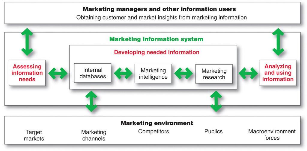 The Marketing Information System Reference: Kotler, P.