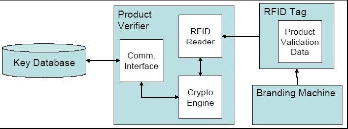 Figure 2. Architecture Overview The RFID Reader component requests the RFID Tag for the product validation data stored on that Tag.