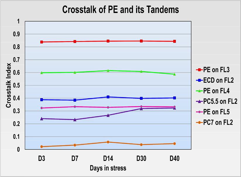Figure 3: Monitoring crosstalk indices of PE and APC tandems over the study period Crosstalk indices of tandem dyes on respective parent channels are plotted against the number of days in stress