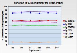 Day 0 Day 40 Figure 4: Overlay of Day 0 and Day 40 data of the 10 color TBNK panel stressed at 60 C Figure 4 depicts that the multicolor cocktail under stressed conditions has comparable performance
