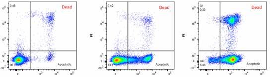 Common Applications and New Technology Apoptosis One of the most common features of apoptosis that can be measured by flow cytometry is externalization of phosphatidylserine (PS), a phospholipid