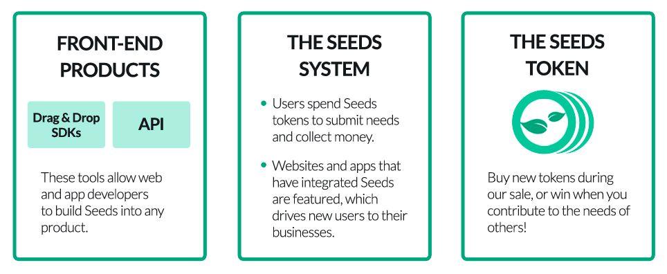 What is Seeds? Seeds provides a decentralized, transparent, distributed platform for submitting and fulfilling monetary needs, built on blockchain technology.