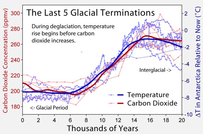 But CO2 may amplify the