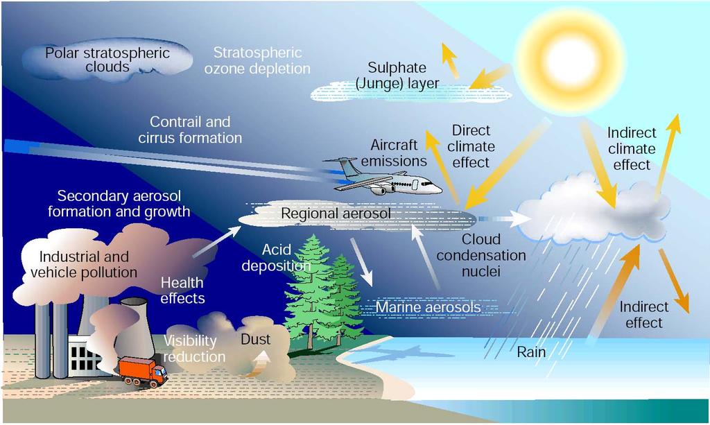 Aerosols modify the energy