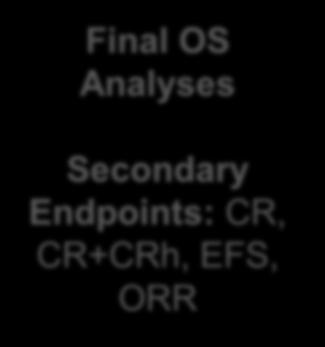 superiority Final OS Analyses Secondary