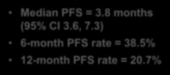 Ivosidenib Phase 1 Cholangio Data at ASCO PFS & Duration Data Cholangiocarcinoma Patients (N=74) Median PFS = 3.8 months (95% CI 3.6, 7.3) 6-month PFS rate = 38.