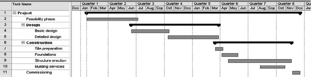 8.3 Scheduling Systems 99 Fig. 8.9 Gantt chart schedule of Fig. 8.2 WBS This form of scheduling is far superior to that of the matrix scheduling in that it s more effective as a communication tool.