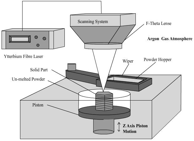 Figure 7: SLM 100 Setup 3.2 Scan Strategy Processing of gold powder was carried out by two different scanning strategies.
