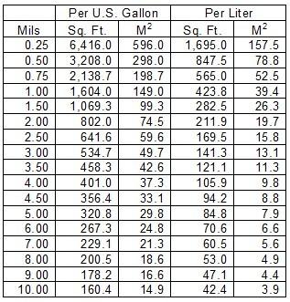 Know Your Yields One Gallon On a