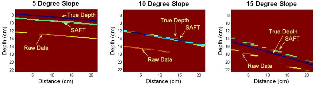 FIGURE 7. Comparison of depths on each slab. traditional SAFT whereby for the first time the orientation, dip angle and the depth of subhorizontal flaws can be accurately estimated.
