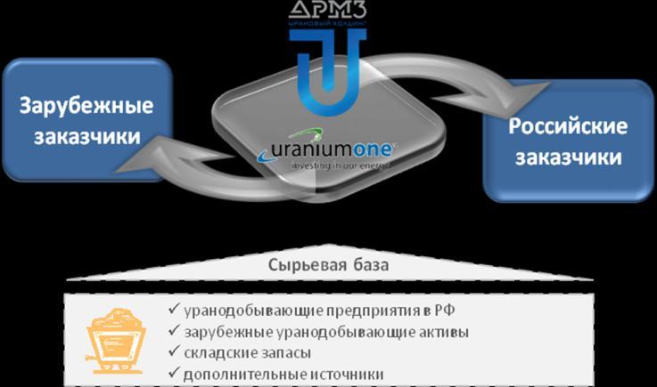 ,production volume tons of U Natural uranium Corporate plans for globalization in NFC world markets