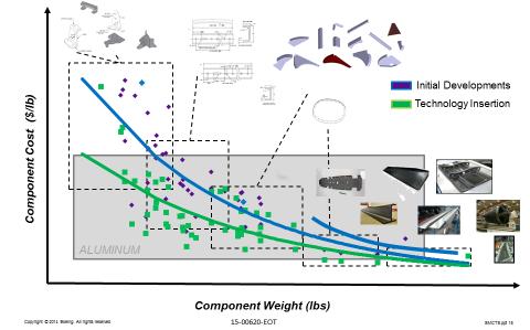 Boeing Research & Technology Industrialization of Composites: Thermoplastic Composites Production cost savings through: