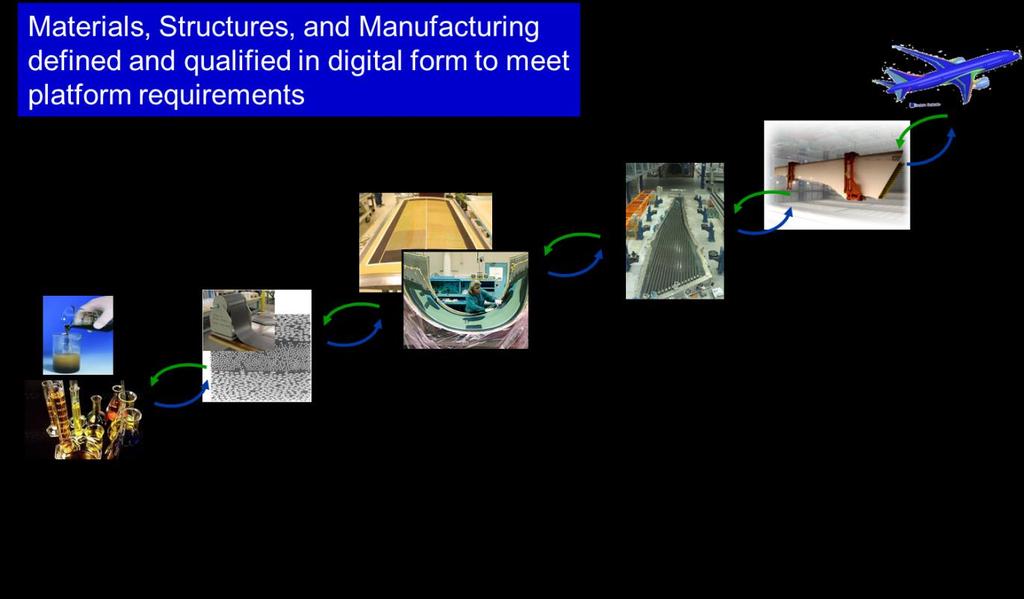 Boeing Research & Technology Implementation of 21 st Century Technology Computational Materials &
