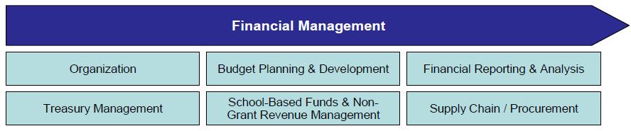 4. Financial Management Findings and Recommendations The financial management of the school board ensures the efficient and effective use of fiscal resources.