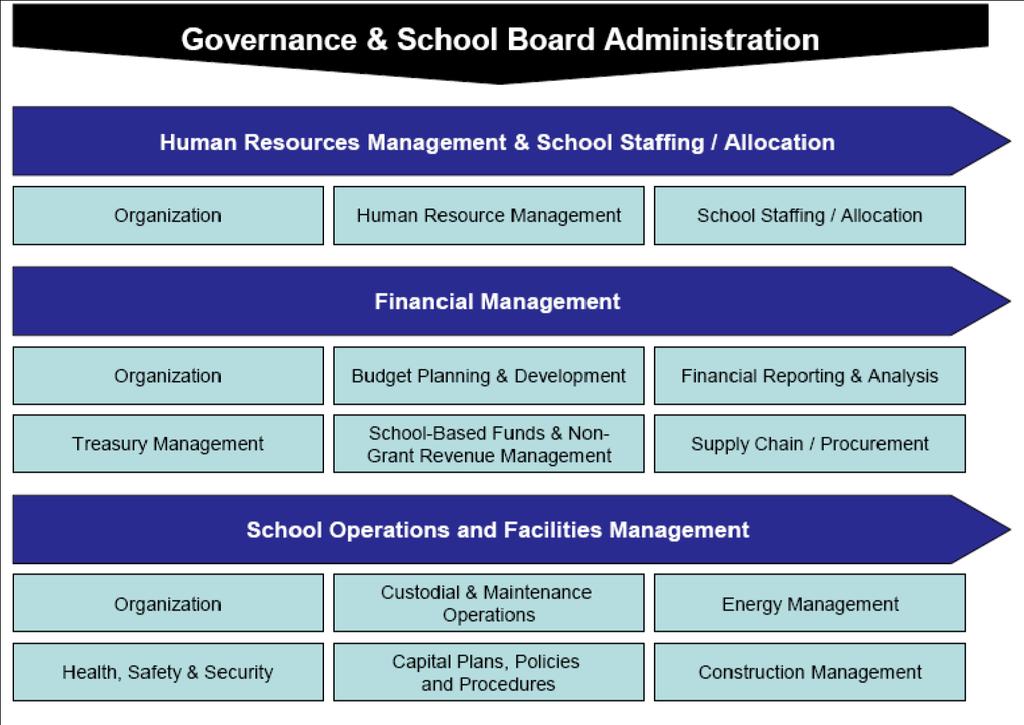 Operational Review Summary Approach The high level Operational Review approach is shown below. The timing for the endtoend process will vary depending on school board size and complexity.