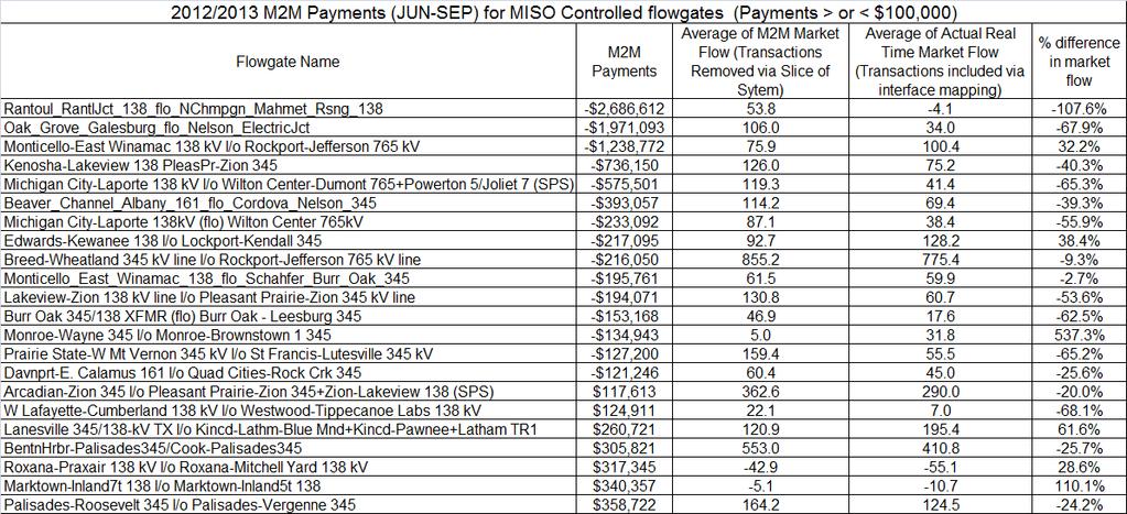 PJM M2M Market Flow Proposal Page 4 Result: Zero balancing congestion along with zero M2M payment.