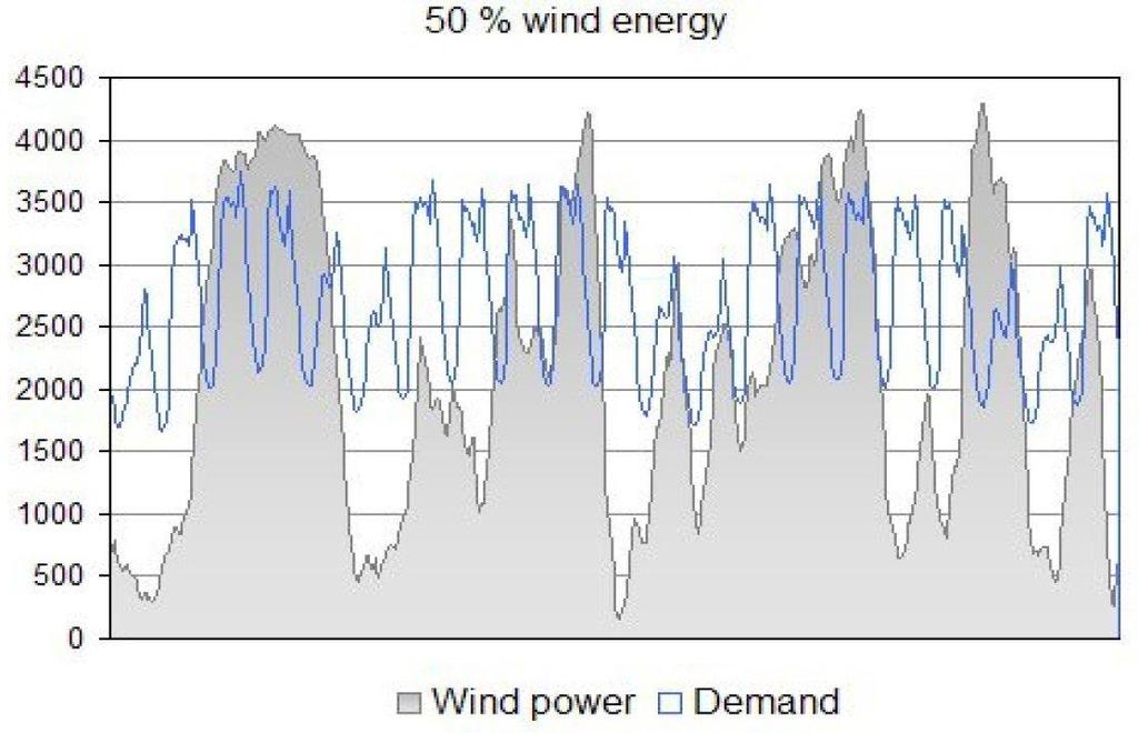 Balancing problem Total power and wind power 2013 : IMM has