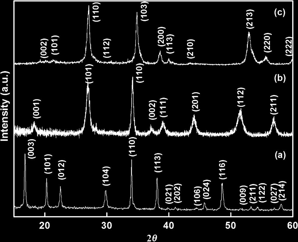Hydrothermal based synthesis of M(II)Sb 2 O 6 (M = Cd and Zn) type antimonates 289 determined by measuring the maximum absorbance (λ max = 665 nm) for MB. 3. Results and discussion 3.
