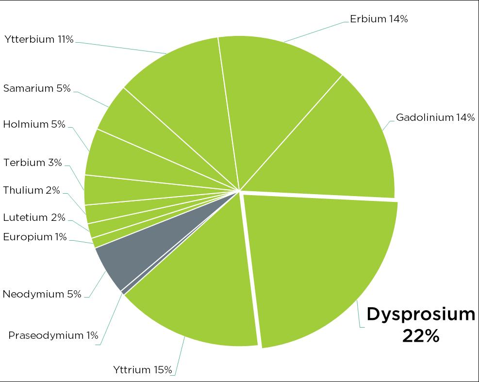 With the current market signals indicating that sale of the yttrium oxide is likely to be limited for the foreseeable future, the yttrium removal step will increase the percentage of the dysprosium