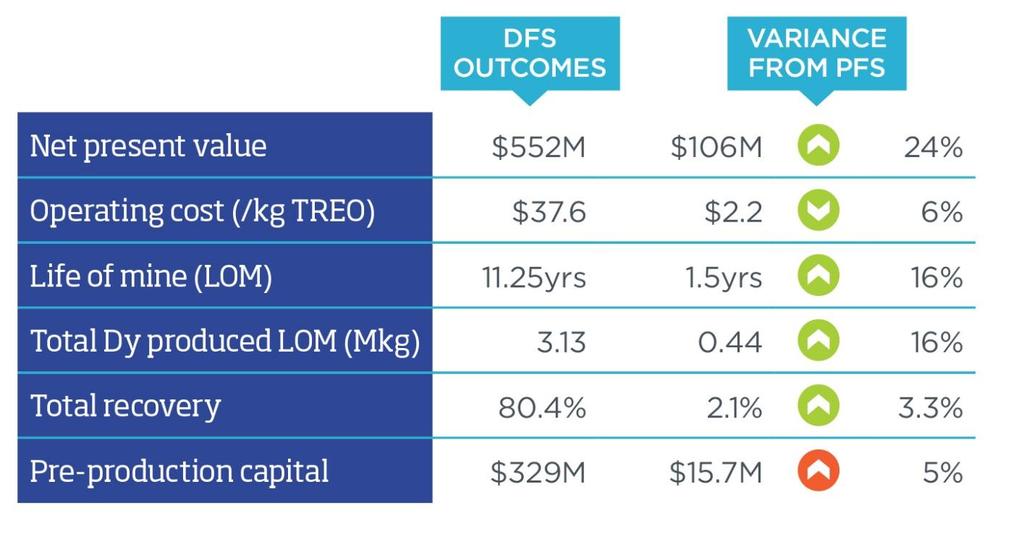 DFS versus PFS The timing of funding has put the previously scheduled 2016 construction timetable into conflict with the northern wet season and as a result, first production at the Project will