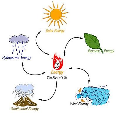 Introduction What is Renewable Energy Renewable energy can be defined as energy sources that are constantly being replenished by