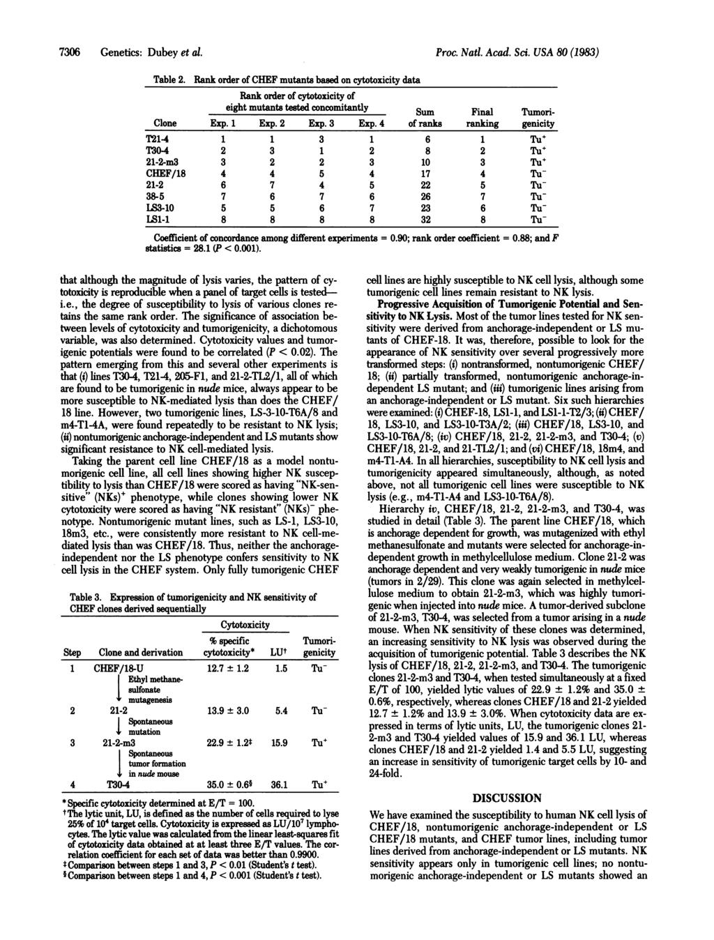 7306 Genetics: Dubey et al. Proc. Nati. Acad. Sci. USA 80 (1983) Table 2.