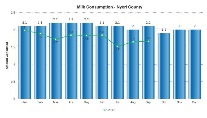 5.0 FOOD CONSUMPTION AND NUTRITION STATUS 5.1 MILK CONSUMPTION Milk consumption at the household level remained unchanged from last month at 1.7 litres.