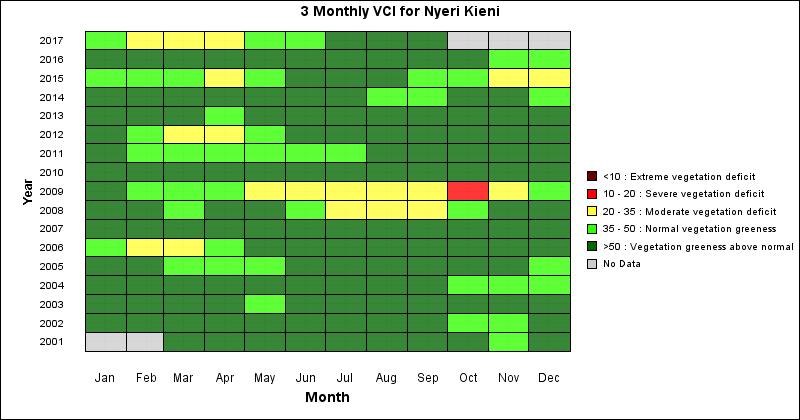 Figure 2: Presentation of 3 monthly VCI for Nyeri County Figure 3: