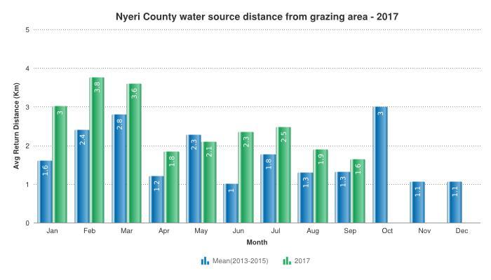2.2.3 Livestock access Average distances from grazing field to watering points reduced by 18.8% from 1.9 Km in August to 1.6 Km in September.