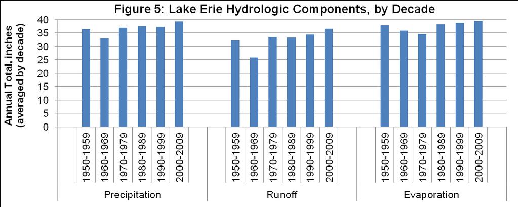 Causes of Water Level Extremes on Lake Michigan-Huron Since 1950 The water level of Lake Michigan-Huron set a new all-time record low in January 2013 at a water level of 576.