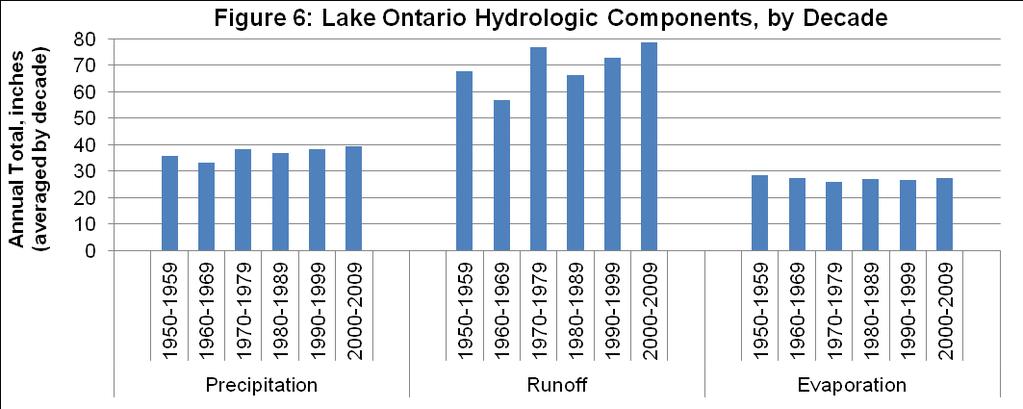 This section looks at periods of high and low Michigan-Huron water levels over the last 60 years and examines the primary contributing factors leading to the water level extremes.