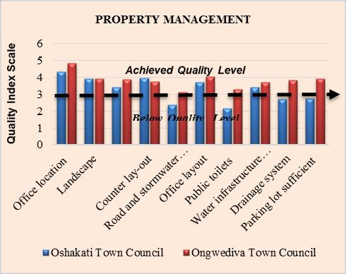Figure 4. Index quality on property Management 4.