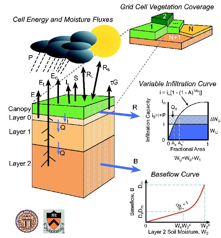 VIC: Variable Infiltration Capacity Model N soil layers (3) N vegetation types (1) N elevation bands (1) Energy balance winter/suer Variable