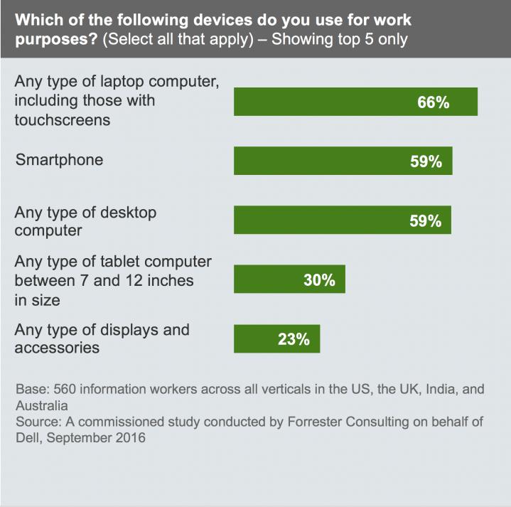 Employees Are Working Outside Of Company Offices More Often And Use A Variety Of Devices Today, the digitization of the workplace is fuelling information workers to work anytime and